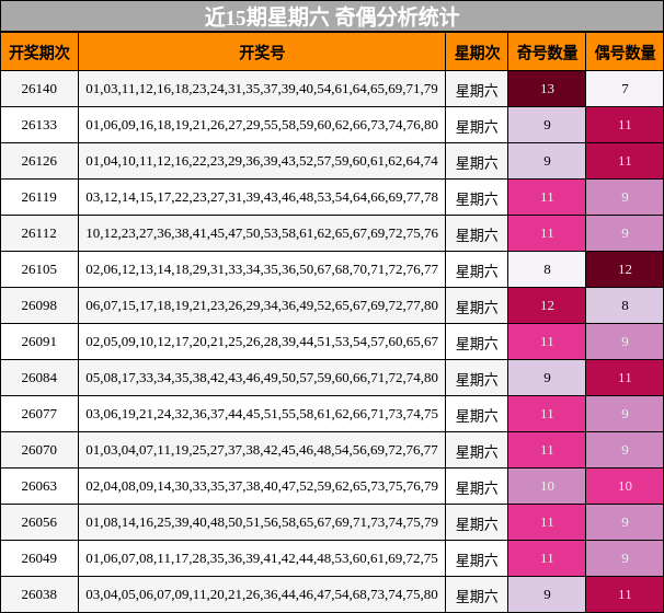 近15期星期六 奇偶分析统计