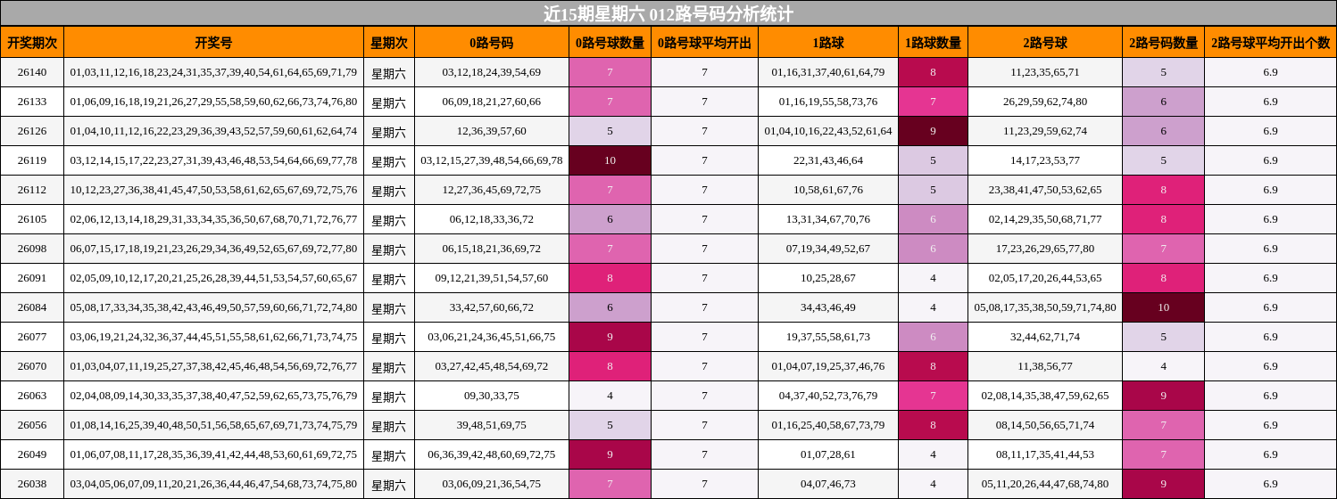 近15期星期六 012路号码分析统计