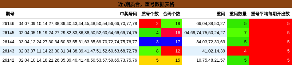 近5期质合，重号数据表格