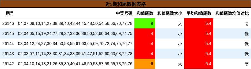 近5期和尾数据表格