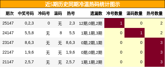 冷温热码分析