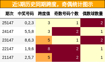 跨度分析，奇偶分析