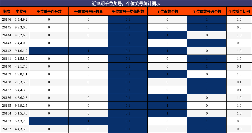 近15期千位奖号，个位奖号统计图示