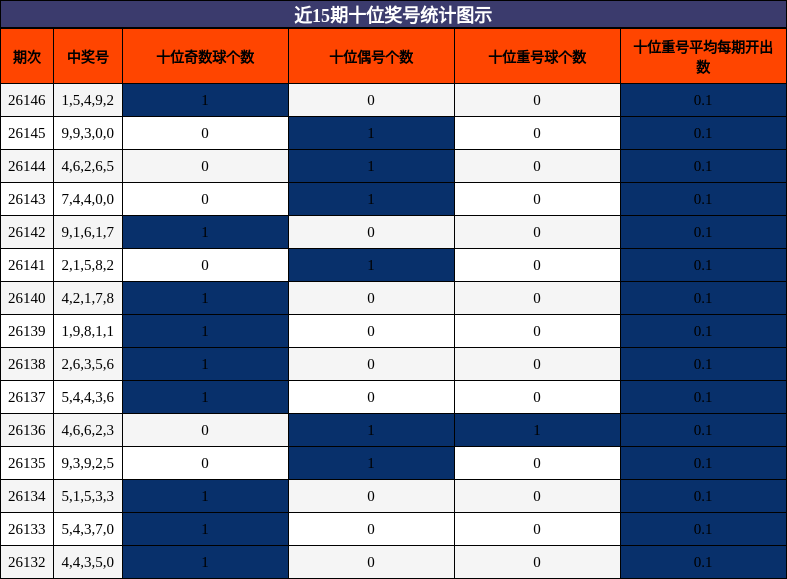 近15期十位奖号统计图示