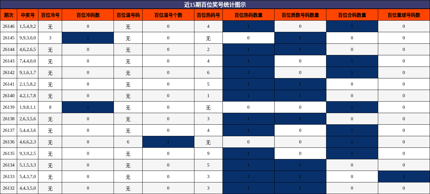 近15期百位奖号统计图示