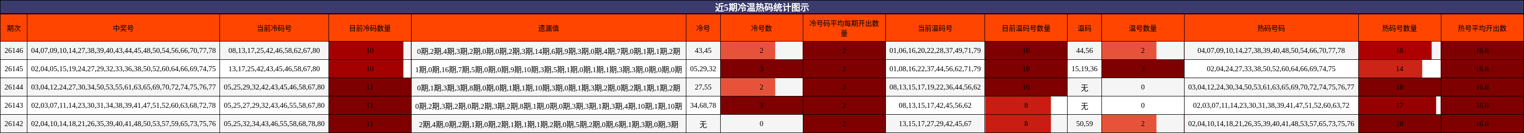 近5期冷温热码统计图示