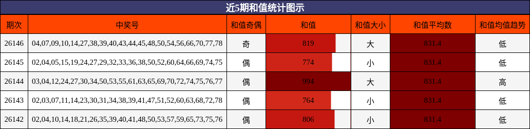 近5期和值统计图示