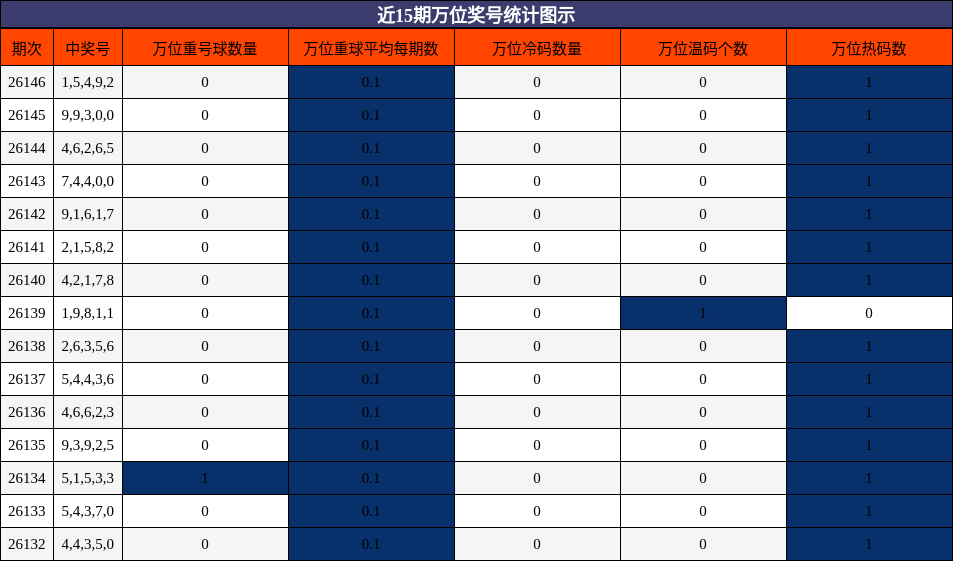 近15期万位奖号统计图示
