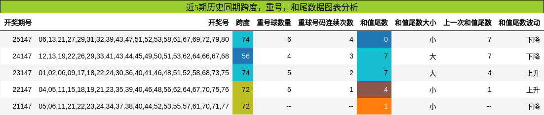 跨度分析，重号分析，和尾分析