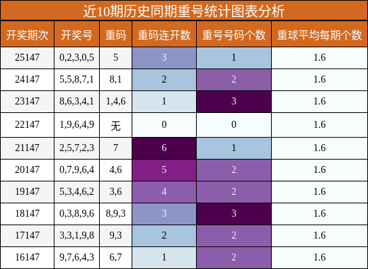 重号分析