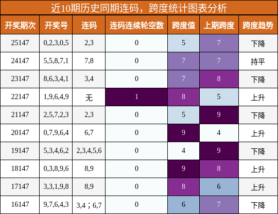 连码分析，跨度分析