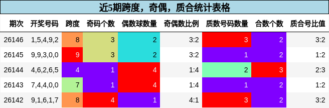 近5期跨度，奇偶，质合统计表格