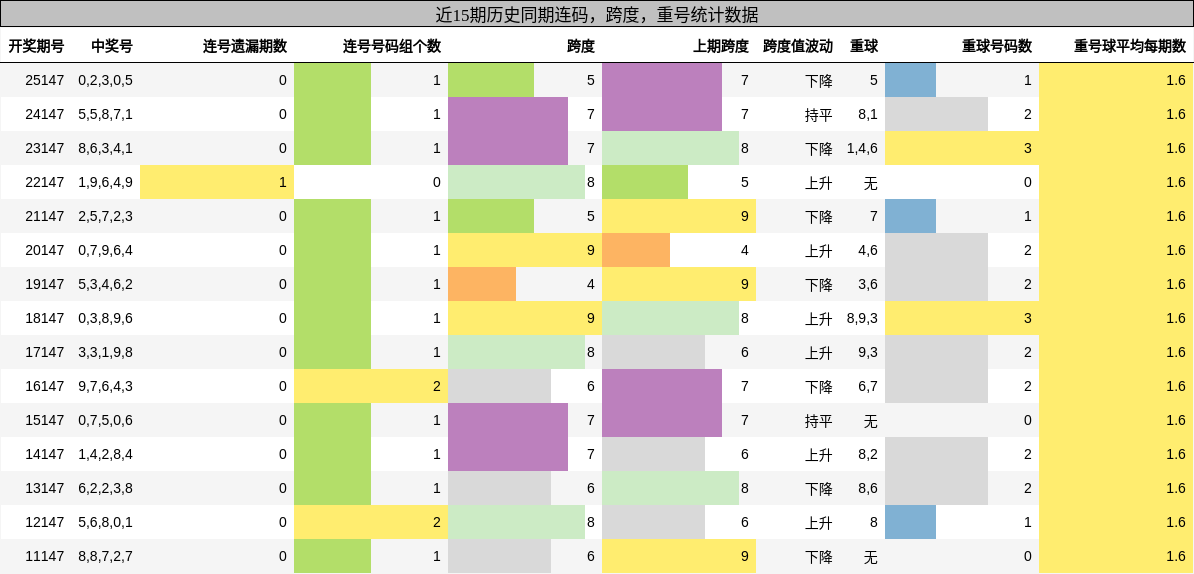 连码分析，跨度分析，重号分析
