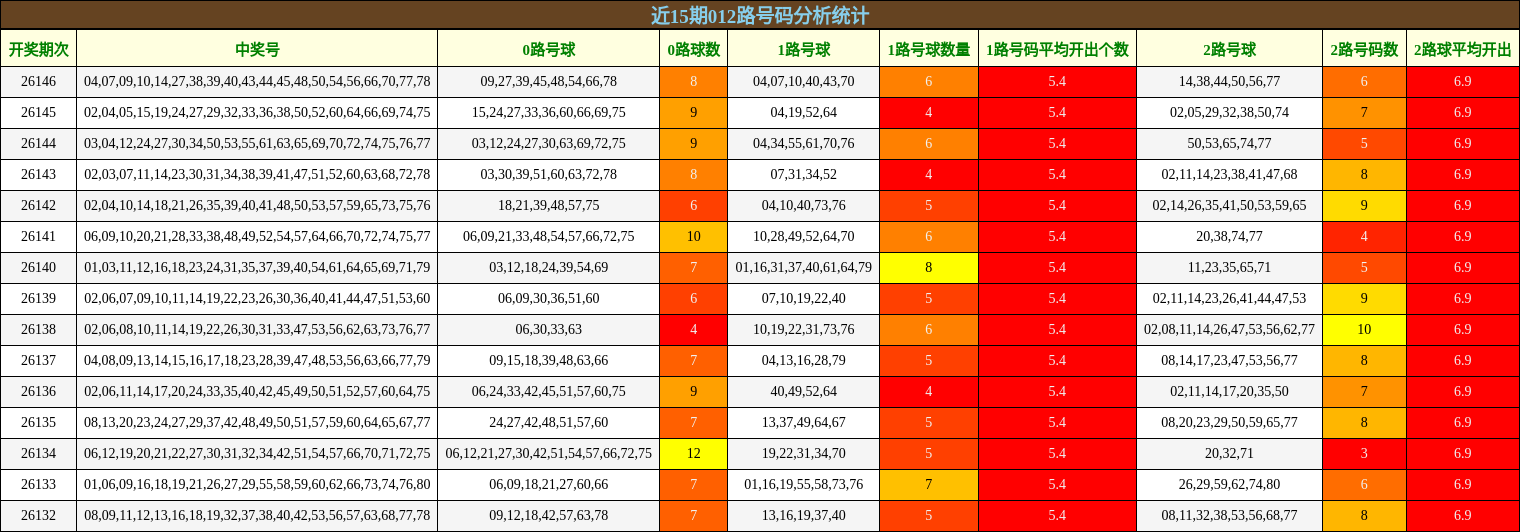 近15期012路号码分析统计