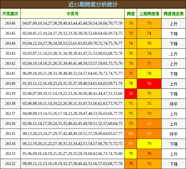 近15期跨度分析统计