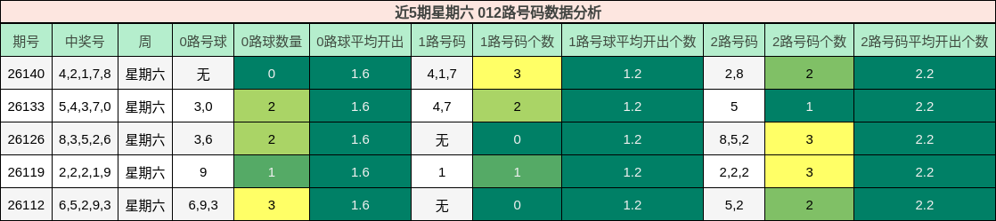 近5期星期六 012路号码数据分析