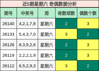 近5期星期六 奇偶数据分析
