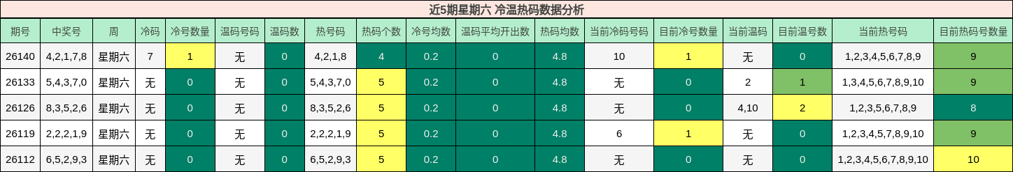 近5期星期六 冷温热码数据分析