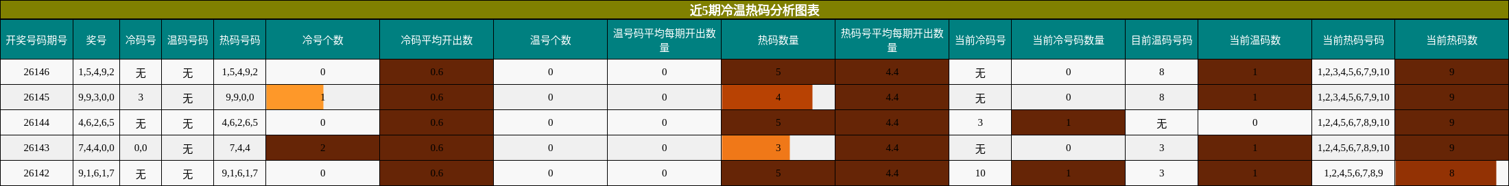 近5期冷温热码分析图表