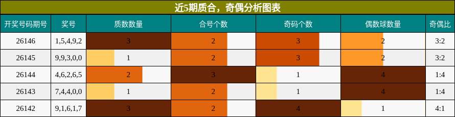 近5期质合，奇偶分析图表