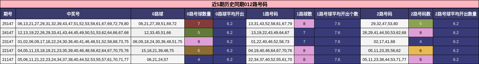 012路号码分析
