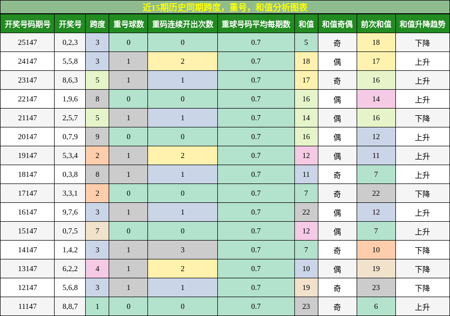 跨度分析，重号分析，和值分析