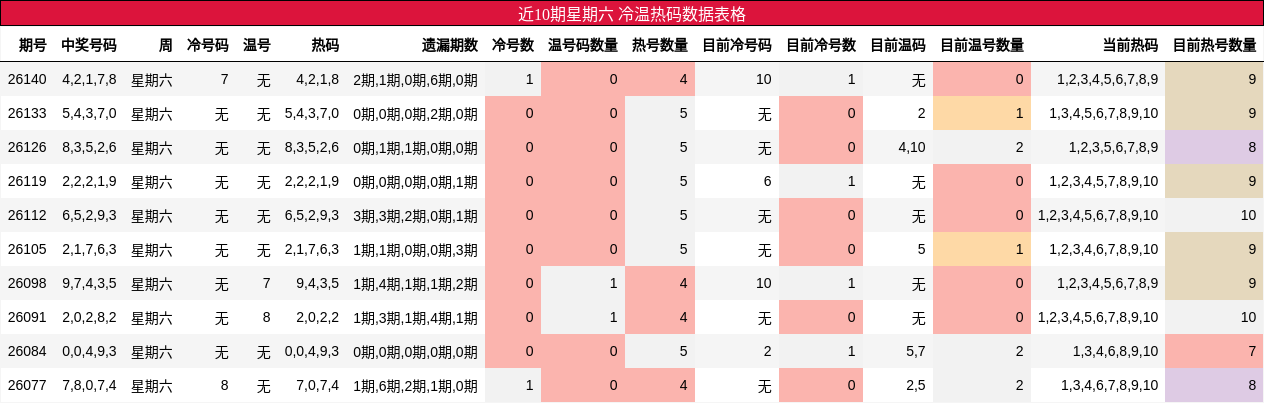 冷温热码分析