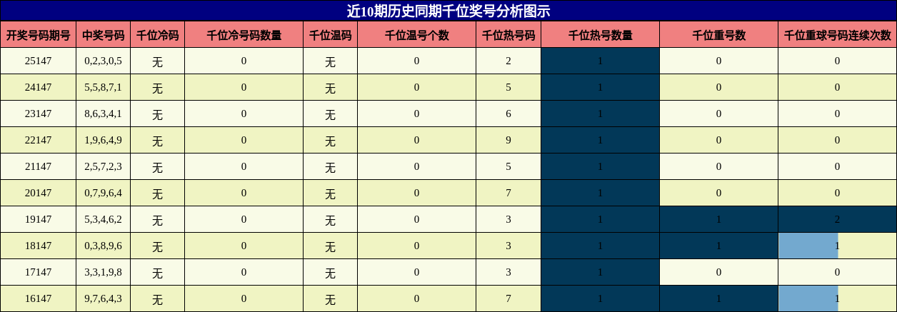 千位奖号分析