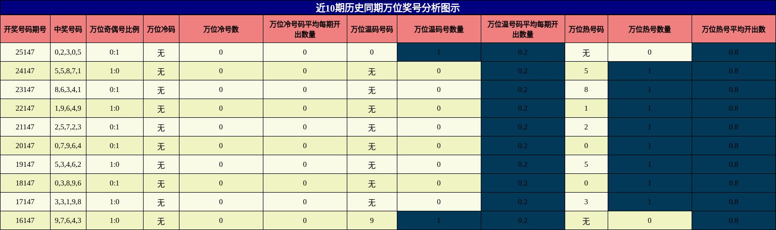 万位奖号分析