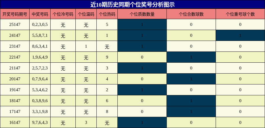 个位奖号分析