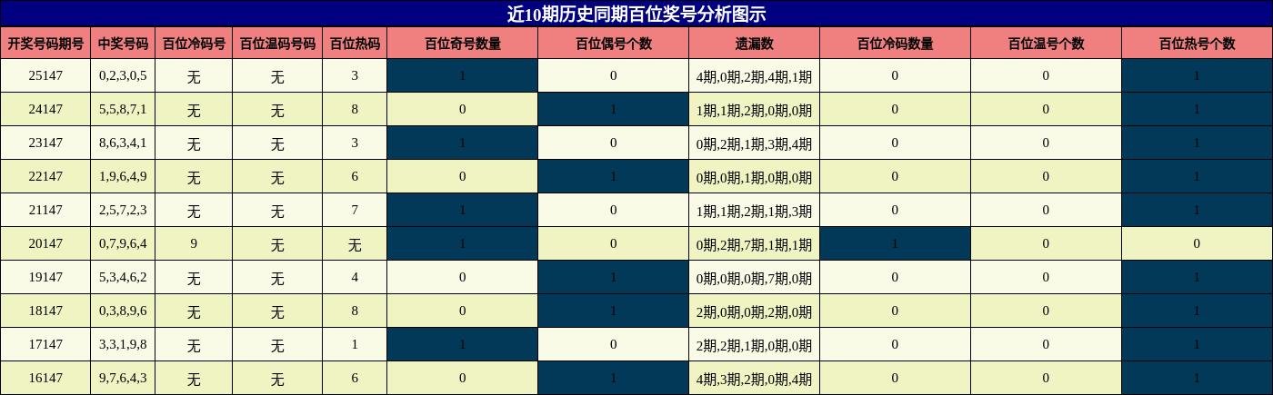 百位奖号分析