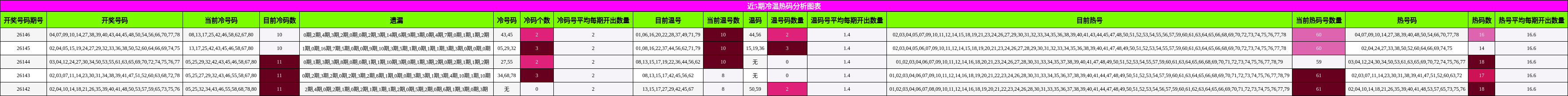 近5期冷温热码分析图表