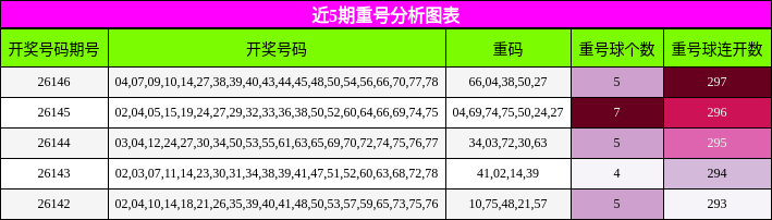 近5期重号分析图表