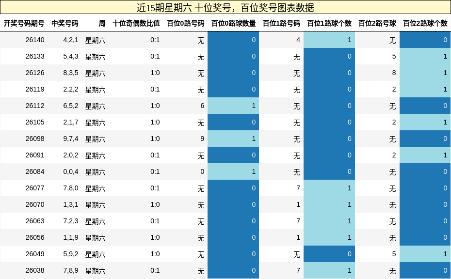 近15期星期六 百位奖号，十位奖号图表数据