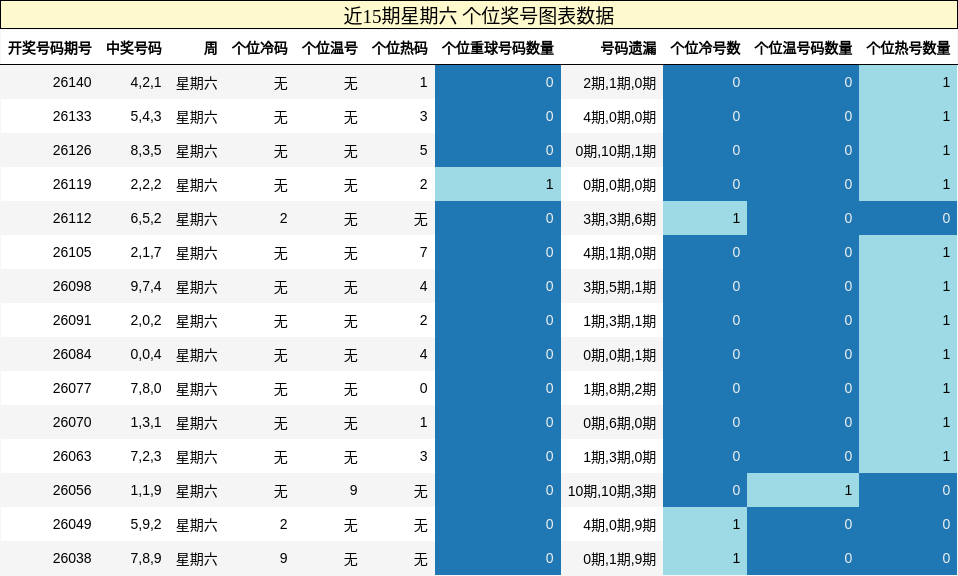 近15期星期六 个位奖号图表数据