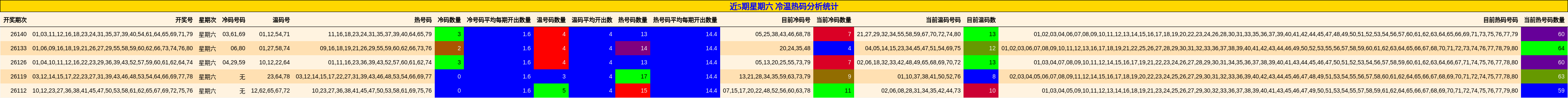 近5期星期六 冷温热码分析统计