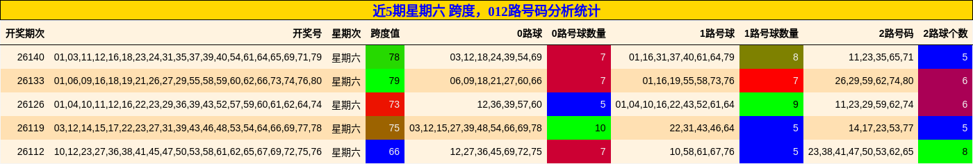 近5期星期六 跨度，012路号码分析统计