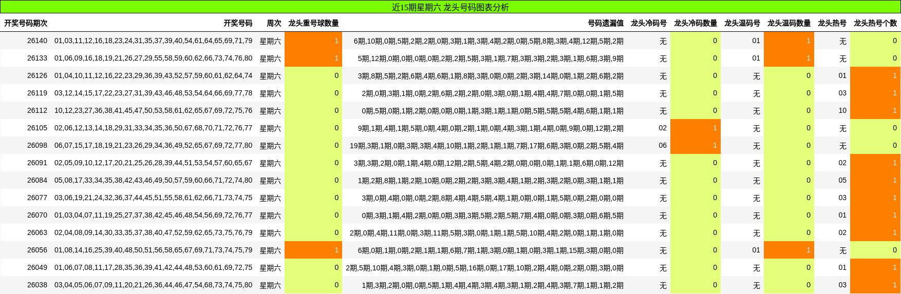 近15期星期六 龙头号码图表分析