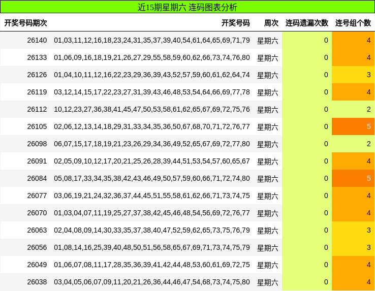 近15期星期六 连码图表分析