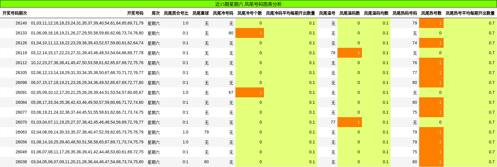 近15期星期六 凤尾号码图表分析