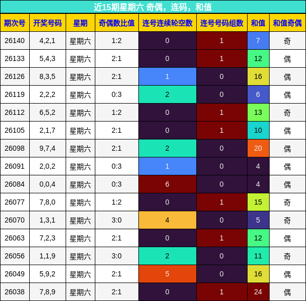 近15期星期六 奇偶，连码，和值