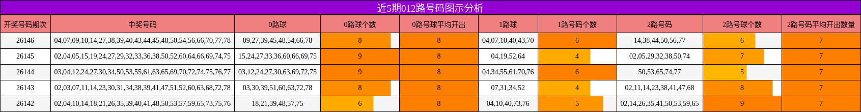 近5期012路号码图示分析