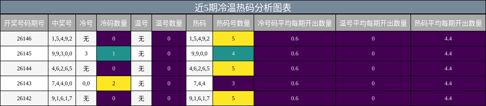 近5期冷温热码分析图表