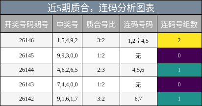近5期质合，连码分析图表