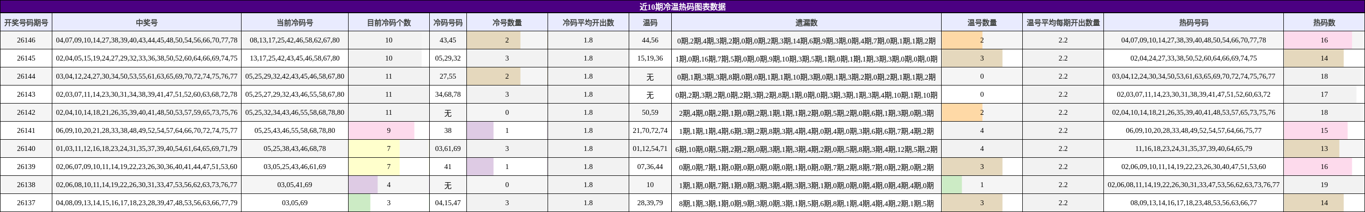 近10期冷温热码图表数据