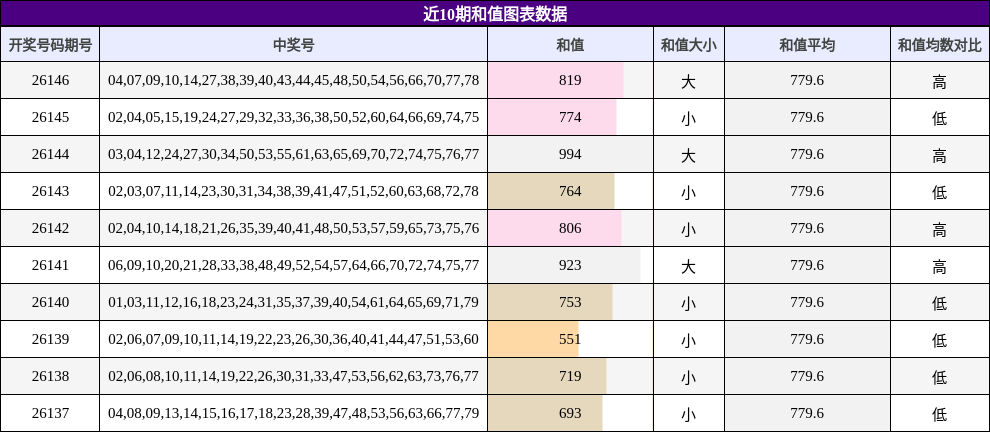 近10期和值图表数据