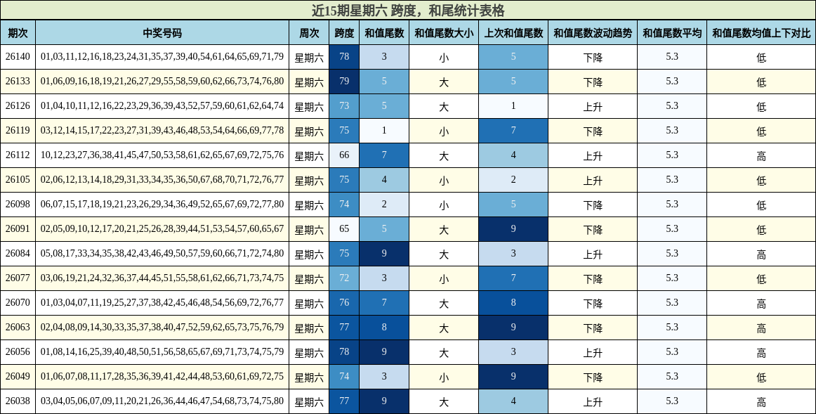 近15期星期六 跨度，和尾统计表格