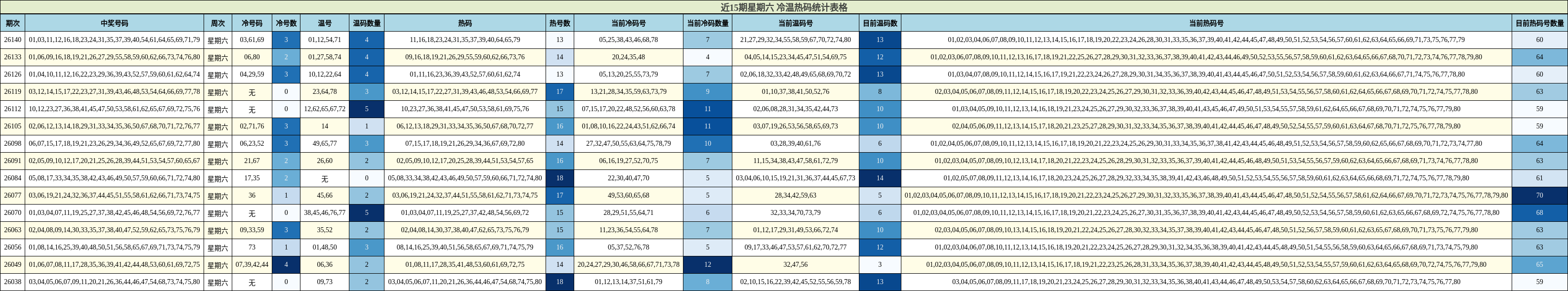 近15期星期六 冷温热码统计表格
