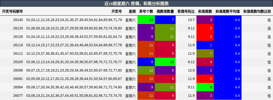 奇偶分析，和尾分析
