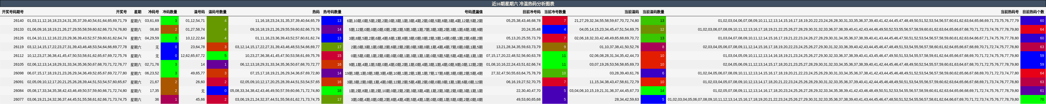 冷温热码分析